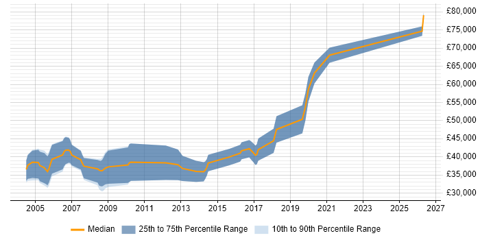 Salary distribution trend for Embedded Software Engineer job vacancies in Bracknell