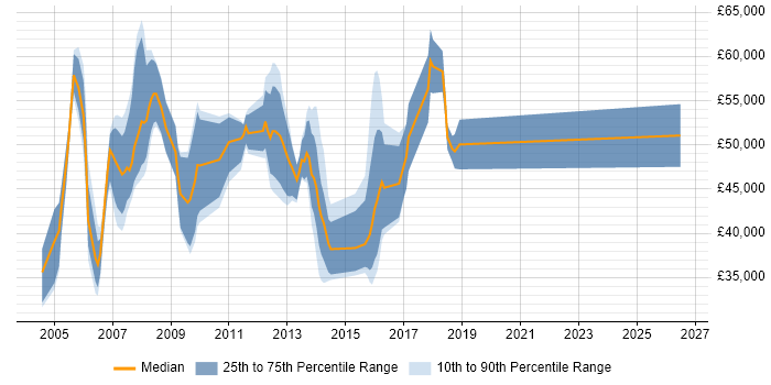 Salary distribution trend for jobs in Bracknell citing EMC