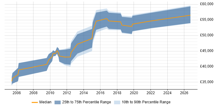 Salary distribution trend for jobs in Bracknell citing End-to-End Testing