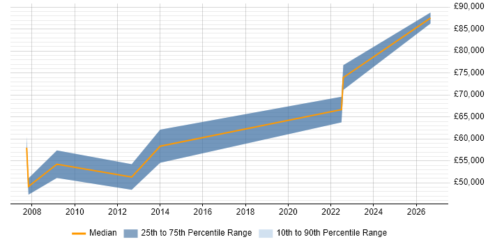 Salary distribution trend for Engineering Manager job vacancies in Bracknell