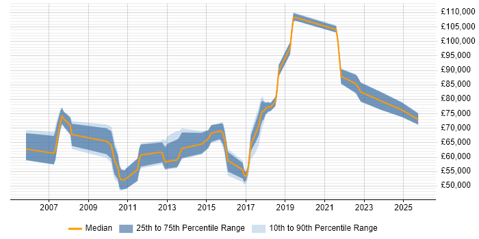 Salary distribution trend for jobs in Bracknell citing Enterprise Architecture