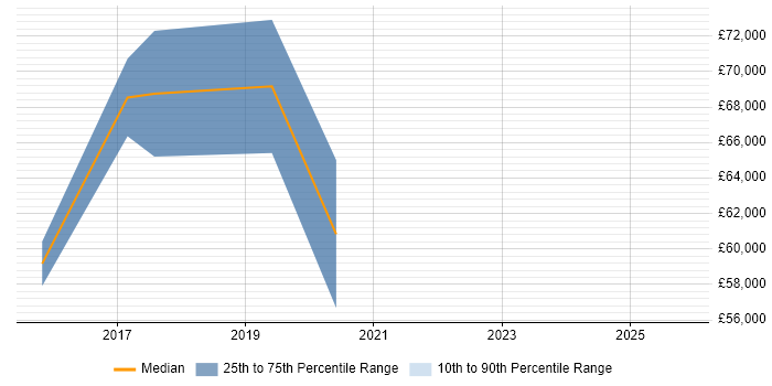 Salary distribution trend for jobs in Bracknell citing Enterprise Cloud