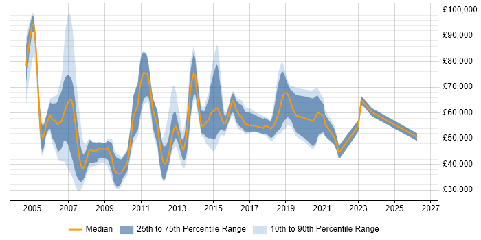 Salary distribution trend for jobs in Bracknell citing Enterprise Software