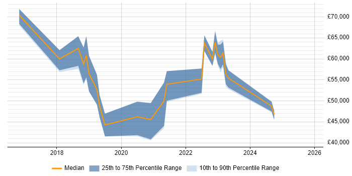 Salary distribution trend for jobs in Bracknell citing Entra ID