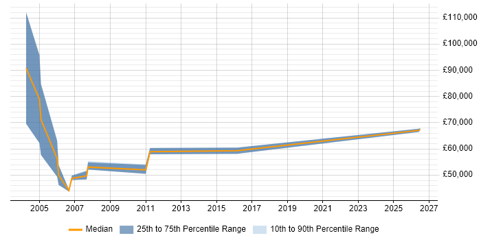 Salary distribution trend for ERP Manager job vacancies in Bracknell