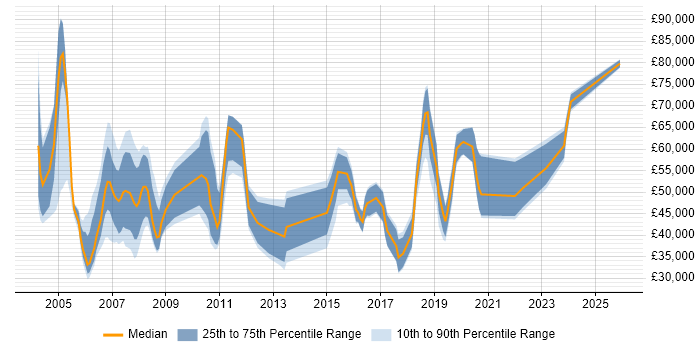 Salary distribution trend for jobs in Bracknell citing ERP