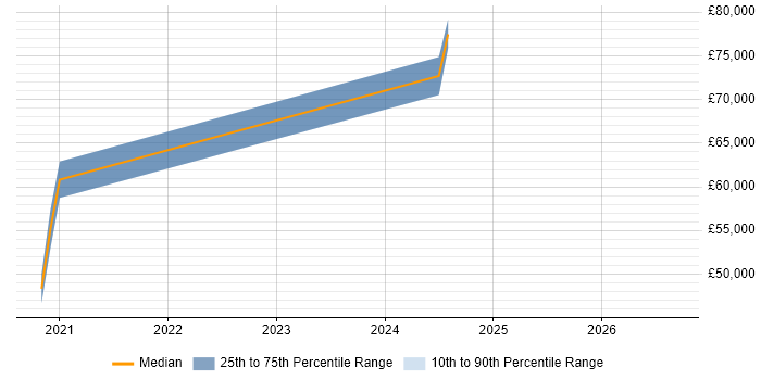 Salary distribution trend for jobs in Bracknell citing Event-Driven Architecture