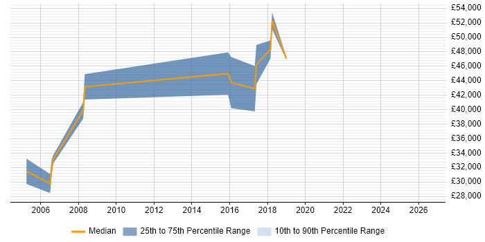 Salary distribution trend for jobs in Bracknell citing Facilities Management