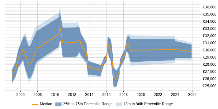 Salary distribution trend for Field Engineer job vacancies in Bracknell