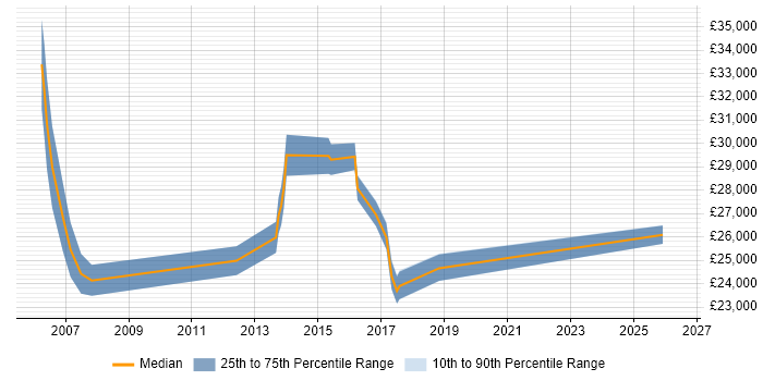 Salary distribution trend for Field Service Engineer job vacancies in Bracknell