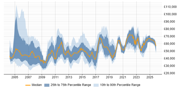 Salary distribution trend for jobs in Bracknell citing Finance