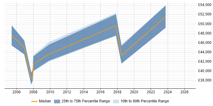 Salary distribution trend for jobs in Bracknell citing Financial Analysis