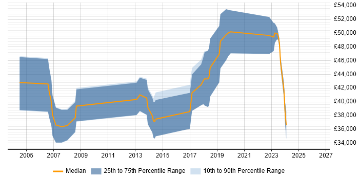 Salary distribution trend for jobs in Bracknell citing Firmware