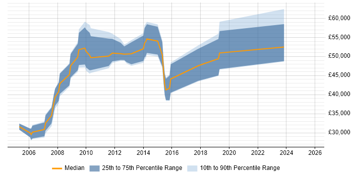 Salary distribution trend for jobs in Bracknell citing FMCG