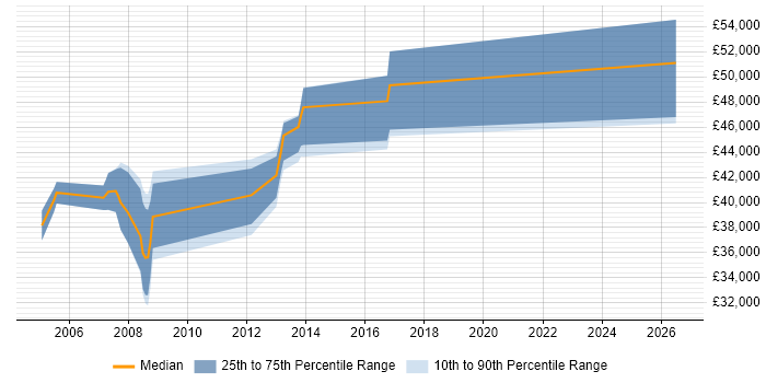 Salary distribution trend for jobs in Bracknell citing FPGA