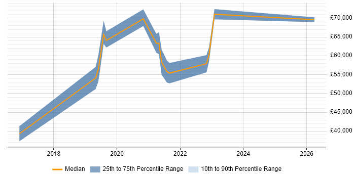 Salary distribution trend for Front-End Engineer (Client-Side Engineer) job vacancies in Bracknell