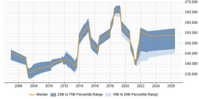 Salary distribution trend for jobs in Bracknell citing Functional Testing