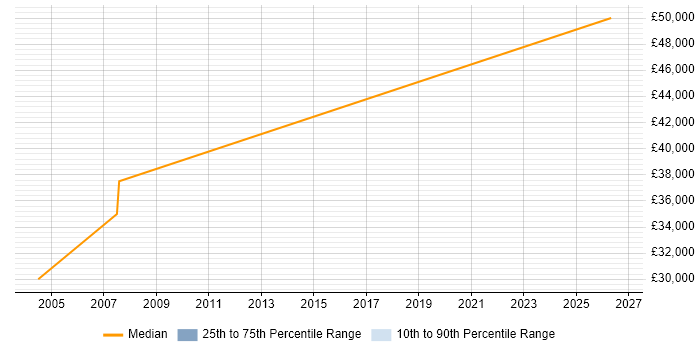 Salary distribution trend for jobs in Bracknell citing General Ledger