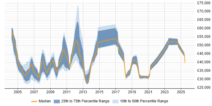 Salary distribution trend for jobs in Bracknell citing German Language