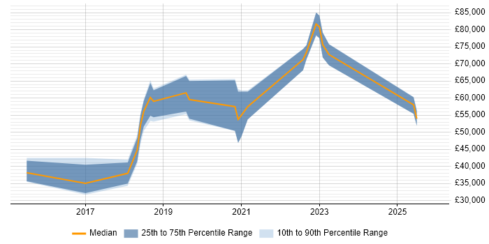 Salary distribution trend for jobs in Bracknell citing GitHub