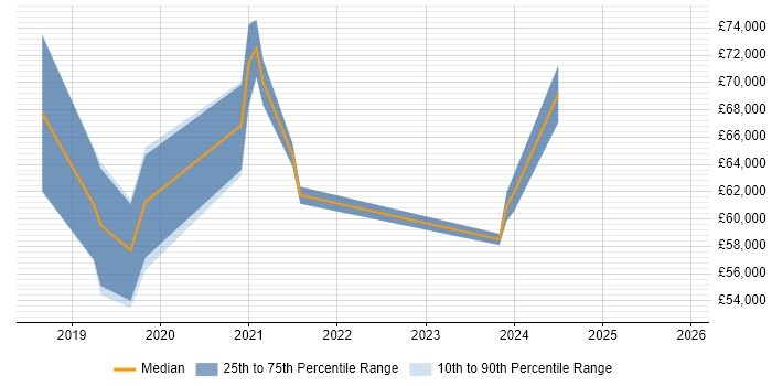 Salary distribution trend for jobs in Bracknell citing GitLab