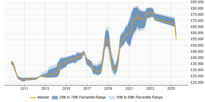 Salary distribution trend for jobs in Bracknell citing Google