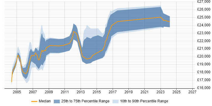 Salary distribution trend for Help Desk Support job vacancies in Bracknell
