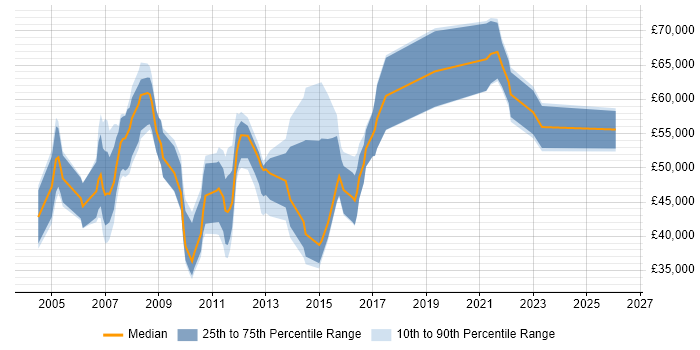 Salary distribution trend for jobs in Bracknell citing High Availability
