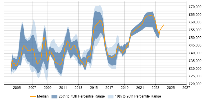 Salary distribution trend for jobs in Bracknell citing HP