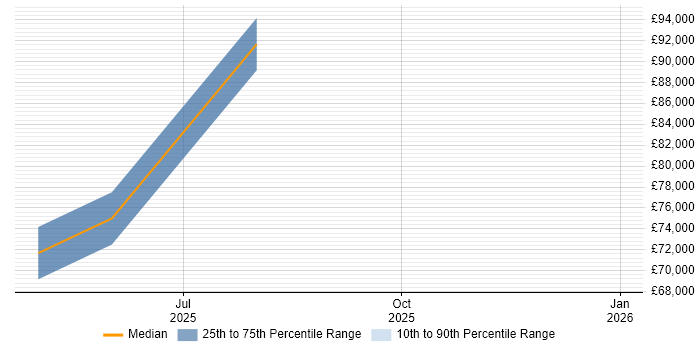 Salary distribution trend for jobs in Bracknell citing HubSpot