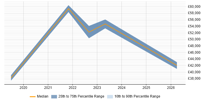 Salary distribution trend for jobs in Bracknell citing Inclusion and Diversity