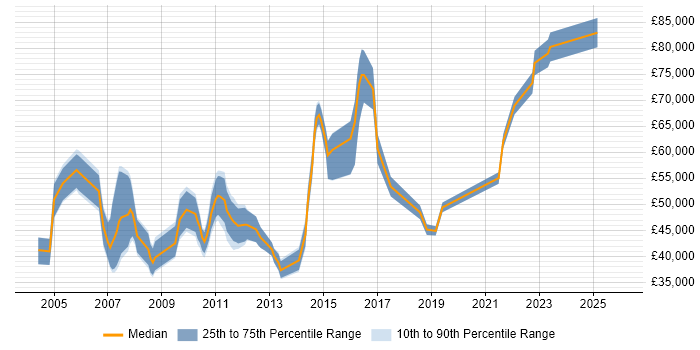 Salary distribution trend for jobs in Bracknell citing Influencing Skills