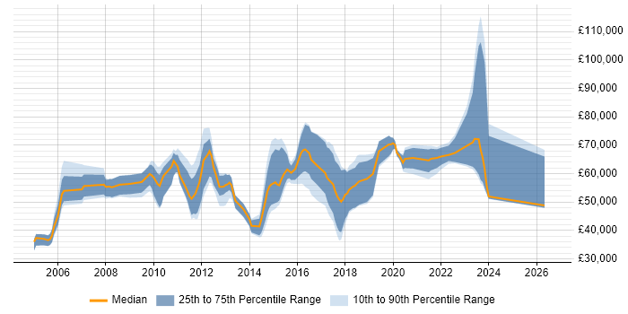 Salary distribution trend for jobs in Bracknell citing Information Security