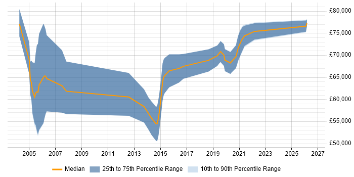 Salary distribution trend for Infrastructure Architect job vacancies in Bracknell