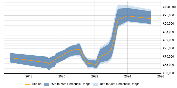 Salary distribution trend for jobs in Bracknell citing Infrastructure as Code