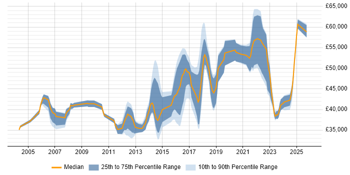 Salary distribution trend for jobs in Bracknell citing Infrastructure Engineering