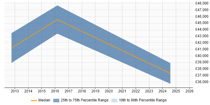 Salary distribution trend for jobs in Bracknell citing Infrastructure Monitoring
