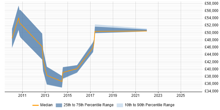 Salary distribution trend for Insight Manager job vacancies in Bracknell