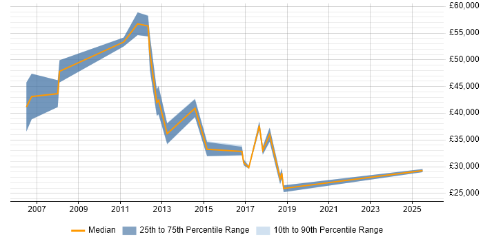 Salary distribution trend for jobs in Bracknell citing Inventory Management