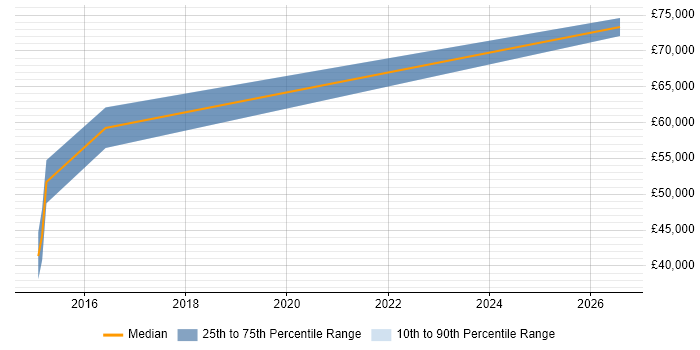 Salary distribution trend for iOS Android Developer job vacancies in Bracknell