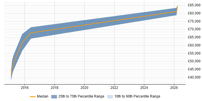 Salary distribution trend for iOS Developer job vacancies in Bracknell