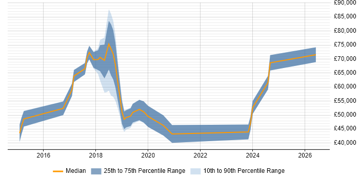 Salary distribution trend for jobs in Bracknell citing IoT