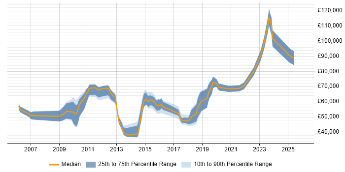 Salary distribution trend for jobs in Bracknell citing ISO/IEC 27001