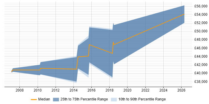 Salary distribution trend for jobs in Bracknell citing Issue Tracking