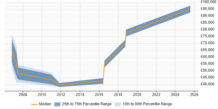 Salary distribution trend for IT Development Manager job vacancies in Bracknell
