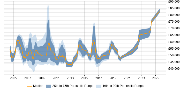 Salary distribution trend for IT Manager job vacancies in Bracknell