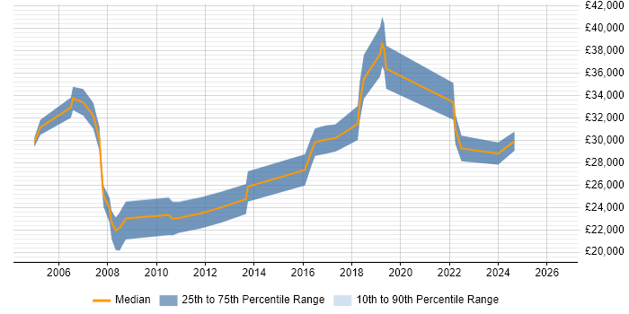 Salary distribution trend for IT Support Analyst job vacancies in Bracknell