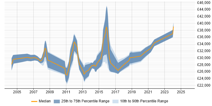 Salary distribution trend for IT Support Engineer job vacancies in Bracknell