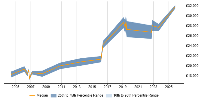 Salary distribution trend for IT Support Technician job vacancies in Bracknell