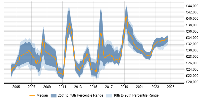 Salary distribution trend for IT Support job vacancies in Bracknell